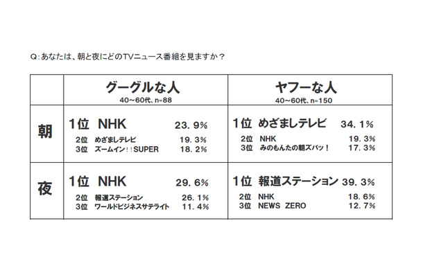 朝と夜にどのTVニュース番組を見ますか？