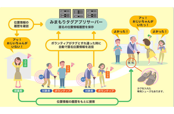 システムのイメージ図。タグを持つ高齢者と、アプリをインストールした端末を所持したボランティアがすれ違った際に匿名の位置情報を取得。履歴も確認できる（画像はプレスリリースより）