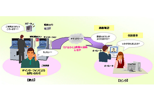 ATM用IPインターフォン・通話録音システムの概要