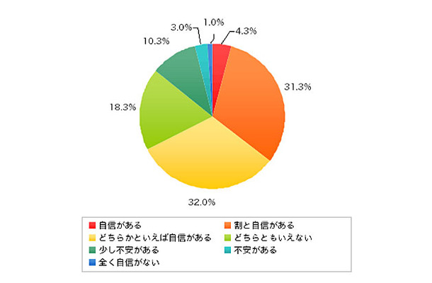 「自分の常識に自信がありますか？」