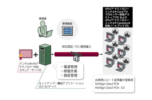 インテルvProテクノロジーによるリモート管理のイメージ図