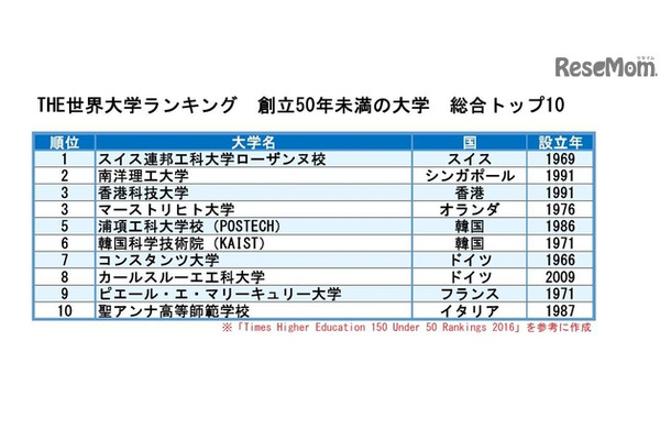 THE世界大学ランキング　創立50年未満の大学