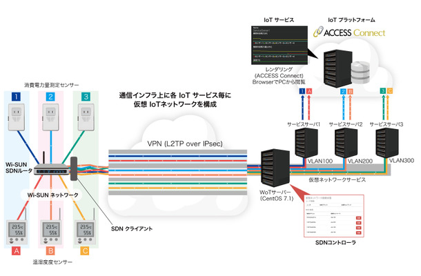 「SDN を用いたWi-SUN機能搭載IoT通信ネットワークの仮想化ソリューション」構成図。仮想IoTネットワークを各IoTサービスごとに通信インフラ上に構成して収容するため、IoTサービスごとに通信インフラを新規構築する必要が無い。仮想ネットワークの追加、構成変更などの集中管理ができるためコストの削減が可能となる。（画像はプレスリリースより）