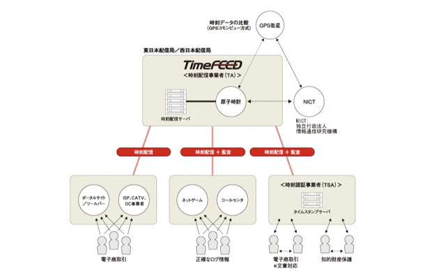 タイムフィードサービスのイメージ