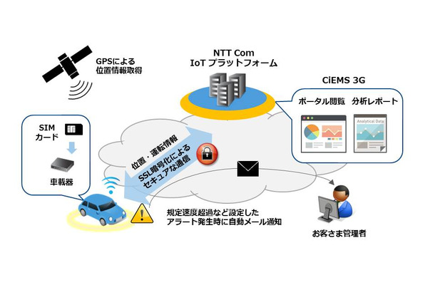 同システムの仕組み。営業車両の運行管理及びコスト削減を可能としており、車載器は営業車両が備える故障診断用OBD端子に対応しており、ワンタッチで設置が可能（画像はプレスリリースより）