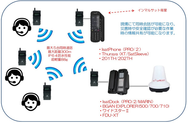 同システムの概要図。従来は難しかった衛星電話同士の通話を最大5台で同時通話させることが可能だ（画像はプレスリリースより）