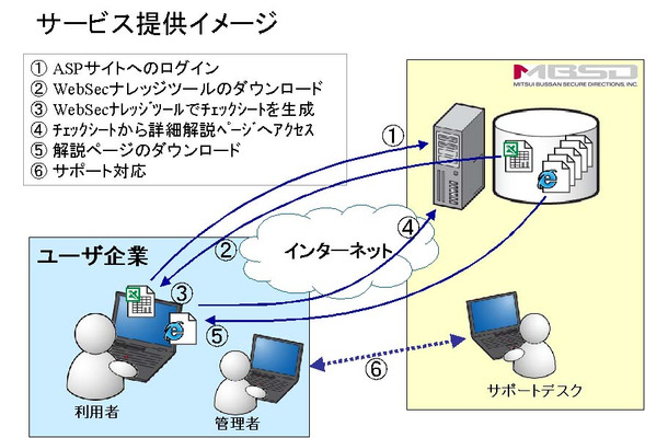 MBSD、セキュリティ教育とWebアプリケーション構築時に利用できるナレッジツールを組み合わせた新サービスを開始