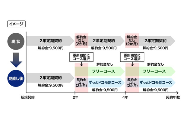 「フリーコース」と「ずっとドコモ割コース」の概要