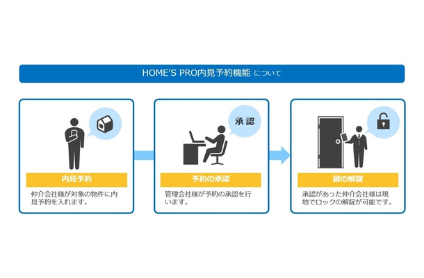 内見予約のイメージ画像。アプリや専用サイトから予約を行うため、仲介業者はスマートフォンで手軽に予約とスマートロックによる解錠を行うことができる（画像はプレスリリース）