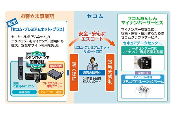 専用OSで起動する端末を使用することで、安心安全なマイナンバー環境の構築を提供する。通常利用しているPC環境とは、ボタン一つで切り替えることが可能となっている（画像はプレスリリースより）