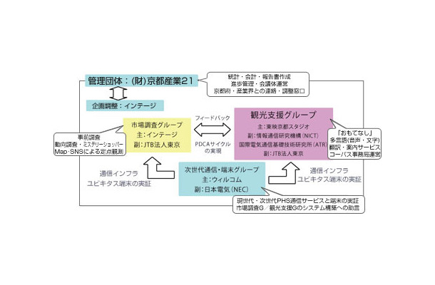 「おもてなしde開国プロジェクト」コンソーシアム体制図