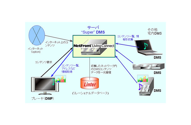 「NetFront Living Connect」とLinterの連携