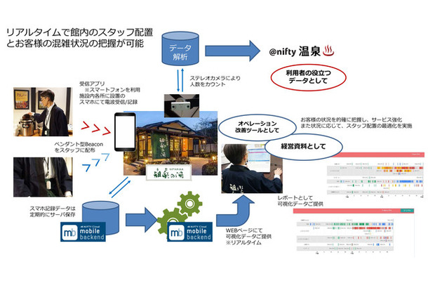 実証実験の概要。温浴施設内の混雑状況とスタッフの配置状況をリアルタイムで可視化し、状況に応じた適切なスタッフ配置や利用者の混雑回避に活用する（画像はプレスリリースより）