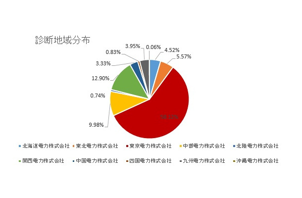 診断地域分布