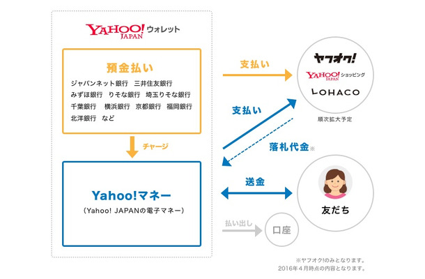 電子マネー「Yahoo!マネー」概要図