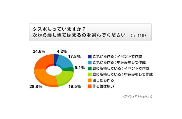 タスポに関する意識調査