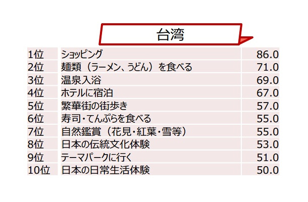 日本で行ったことTOP10　台湾（％）