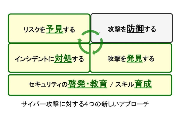 同社従来の法人向けサービスはエンドポイントセキュリティなど、攻撃に対する「防御」が中心だった。リスクの予見やインシデント対処、セキュリティ意識向上と専門スキルの育成など、複合的な要素でサイバー攻撃への対応を強化する（画像はプレスリリースより）