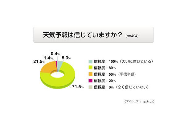 天気予報の信頼度