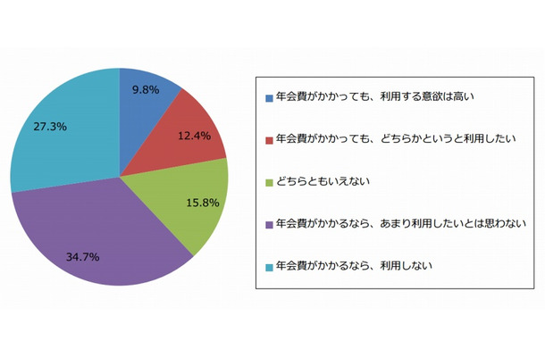 「送料無料などの特典付きサービス（年会費あり）」利用意欲（n=461）