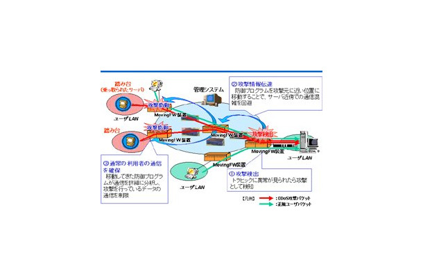 NTT、DDoS攻撃をバックボーンに流させない「Moving Firewall」を開発