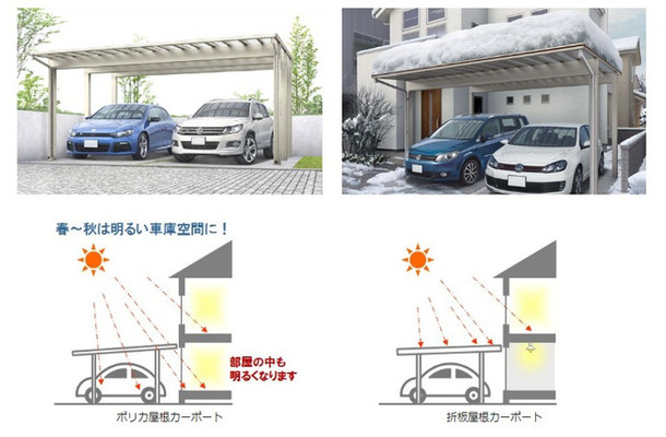 屋根材には耐衝撃性に優れた透明樹脂であるポリカーボネートを採用。耐積雪と採光性を両立し、車庫内だけでなく隣接する建物の部屋の中も明るくなる（画像はプレスリリースより）