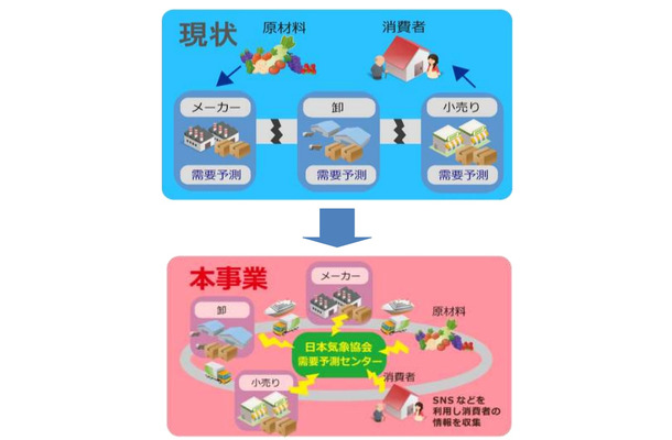 プロジェクトが目指すサプライチェーンイメージ