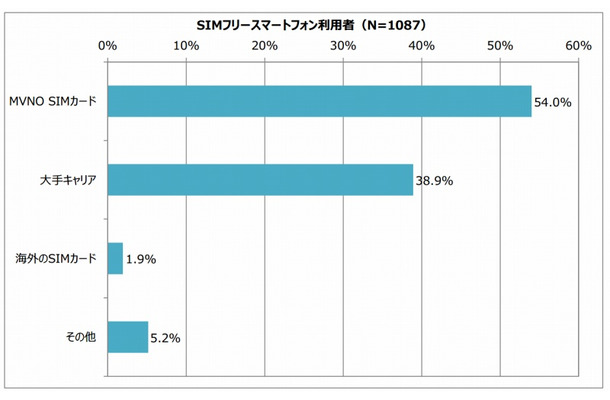 SIMフリースマートフォンに挿入しているSIMカード（出典：MM総研）