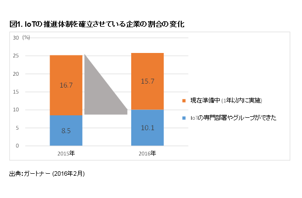 IoTの推進体制を確立させている企業の割合