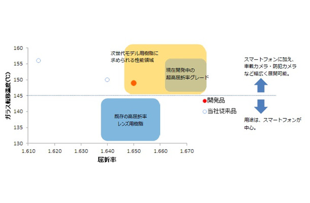 屈折率（nd）は1.65、耐熱性は約150度と、レンズ用樹脂として最高レベルの性能を実現。nd=1.67を超える超高屈折率グレードも2016年度中の上市を目指して現在開発中とのこと（画像はプレスリリースより）