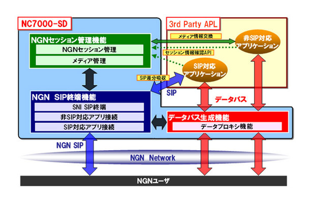 SIPデータゲートウェイ「NC7000-SD」の主な特長