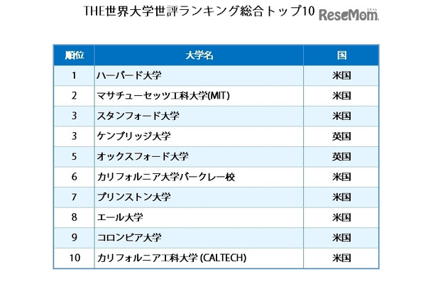 THE世界大学世評ランキング総合トップ10（参考：Times Higher Education）