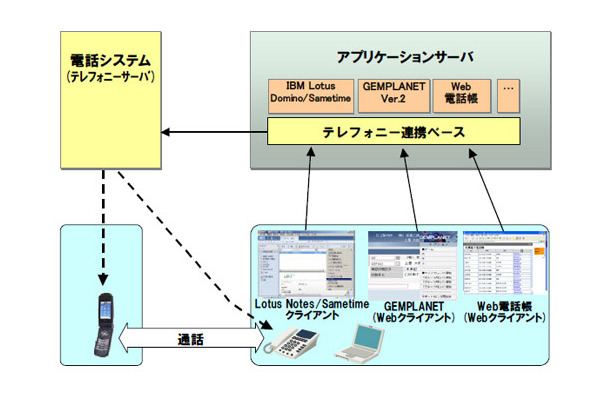 テレフォニー連携ベース