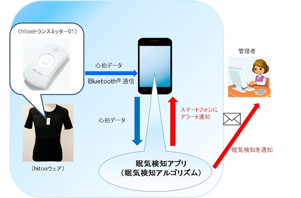 実証実験の全体イメージ。hitoeウェア着用者の心拍データをBluetoothでスマートフォンに転送し、眠気検知アプリからドライバーと管理者にアラート発信と状況通知が行われる。実証実験では通知タイミングなどの最適化が行われる予定だ（画像はプレスリリースより）