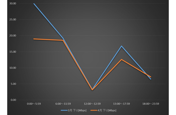 3月と4月の比較（イオンモバイル実測値）