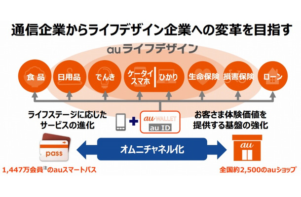 「ライフデザイン企業」を視野に、au経済圏を最大化（発表資料より）