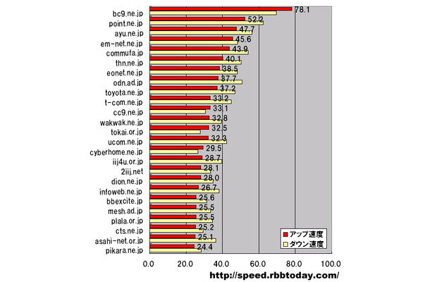 横軸は平均アップロード速度（アップ速度）。測定数シェアの大きい順で上位100ドメインを対象とするアップ速度のランキングから、上位25ドメインをグラフ化した。トップはbc9.ne.jp（BC9 NETWORK）で他ドメインを大きく引き離す78.1Mbpsを記録している