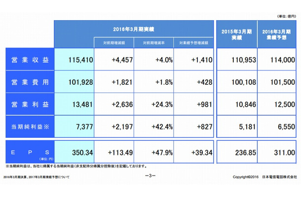 2016年3月期 連結決算の概況