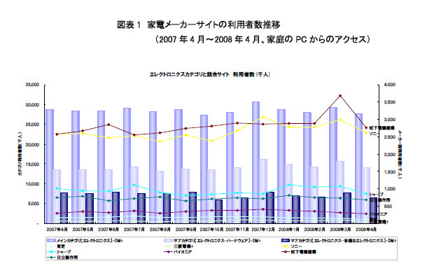 家電メーカーサイトの利用者数推移