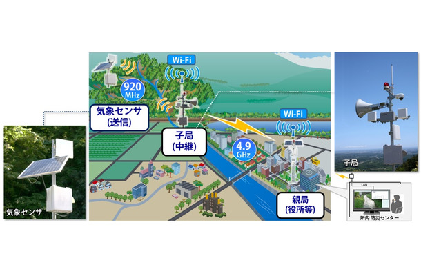 今回の実証実験の概念図。河川部上流などで人の巡回が困難な地域でも、低コストで各種データや映像転送を可能とする（画像はプレスリリースより）