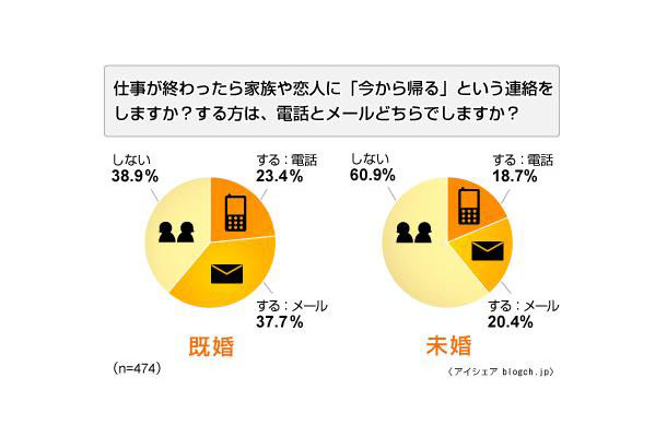 家族への連絡手段