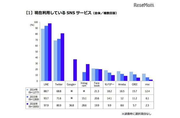 現在利用しているSNSサービス