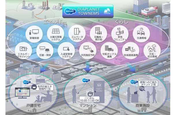 「DIAPLANET TOWNEMS」はIoT技術を活用し、接続したさまざまな機器の省エネ化や街のニーズにあわせた快適な暮らしをサポートするEMSサービスだ（画像はプレスリリースより）