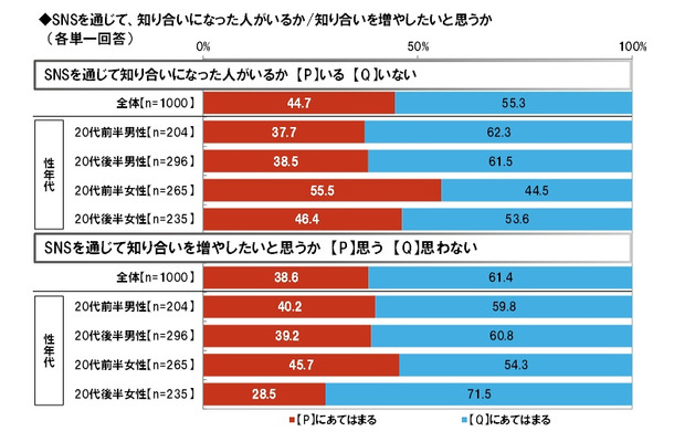 SNSを通じて知り合いになった人がいるか