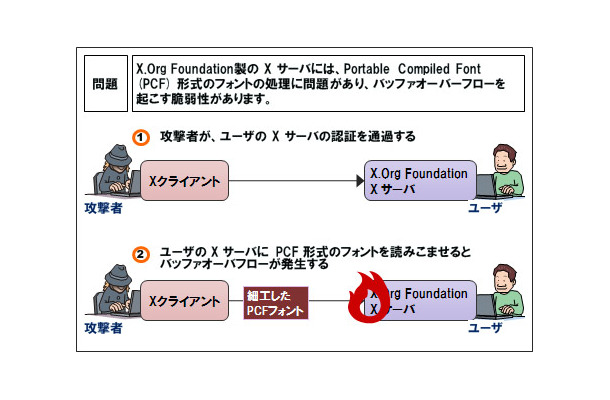 「X.Org Foundation 製 X サーバ」におけるセキュリティ上の弱点（脆弱性）