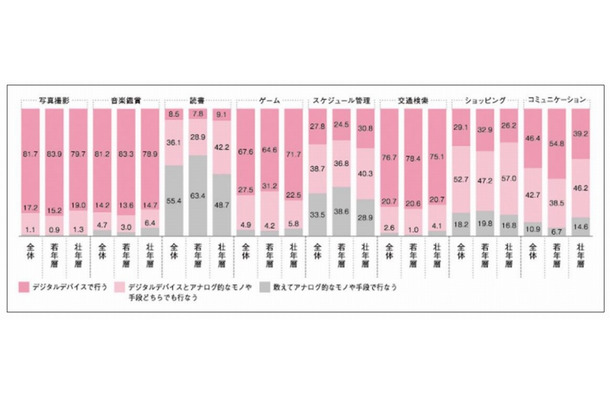 デジタルデバイスとアナログ的なモノや手段の利用実態