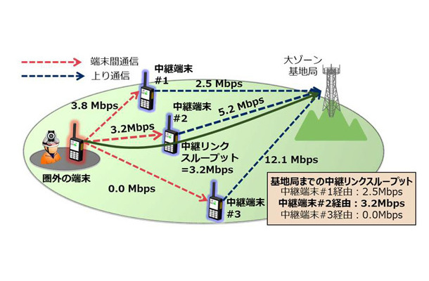 圏外端末から基地局までの複数の中継端末の端末間通信速度を推定し、最も高速に通信できる中継地点を選択。圏外からの映像伝送が可能となり、災害発生時などの状況把握などでの効果が期待される（画像はプレスリリースより）