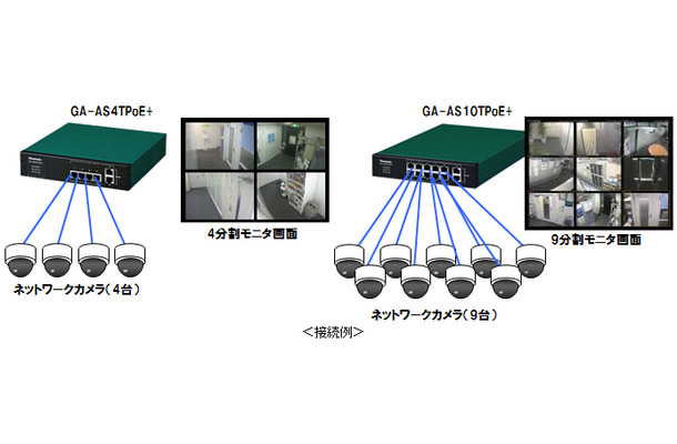 ネットワークカメラのシステムを構築する際に欠かせないPoE Plus給電スイッチングハブ。同製品群は、小型かつ静音化を実現し、4分割モニターや9分割モニターに対応した製品もあるのでコンビニなどの映像監視システムに組み込むことができる（画像はプレスリリースより）