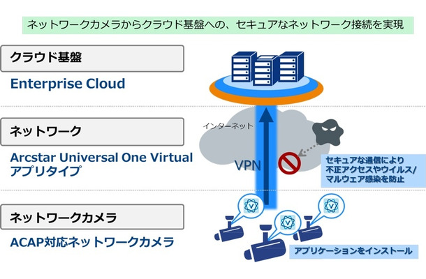 NTT Comが提供しているVPN技術「Arcstar Universal One Virtual」のアプリケーションを、ACAP対応ネットワークカメラにインストールすることで、簡単で低コストなVPN利用が可能となる（画像はプレスリリースより）