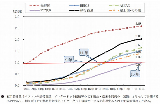 地域別1人当たりICT装備量の推移